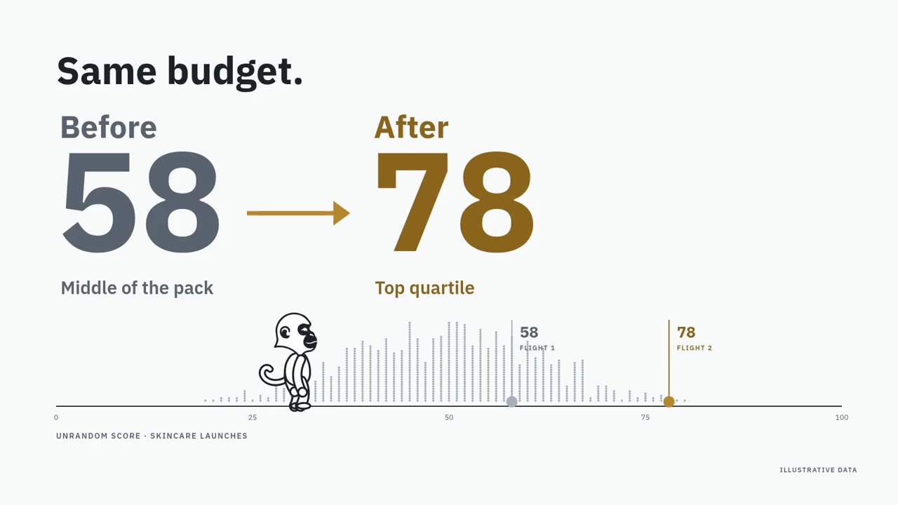 Illustrative campaign. Same budget: before 58, middle of the pack; after 78, top quartile.